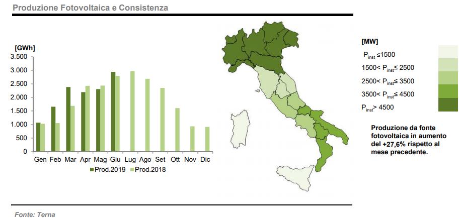 Produzione energia fotovoltaica in Italia. Fonte Rapportro Terna